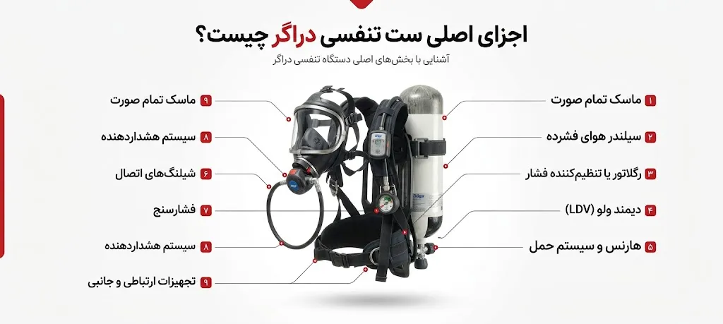 اجزای اصلی ست تنفسی دراگر چیست؟