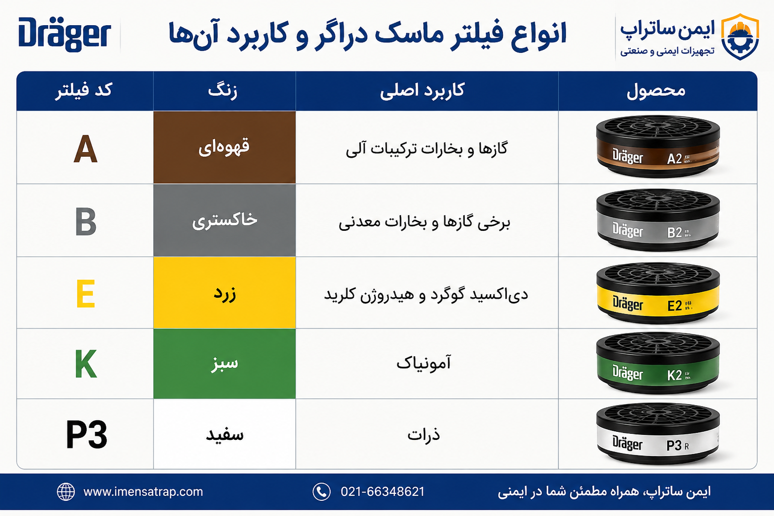 انواع فیلترهای شیمیایی دراگر انواع فیلترهای شیمیایی دراگر