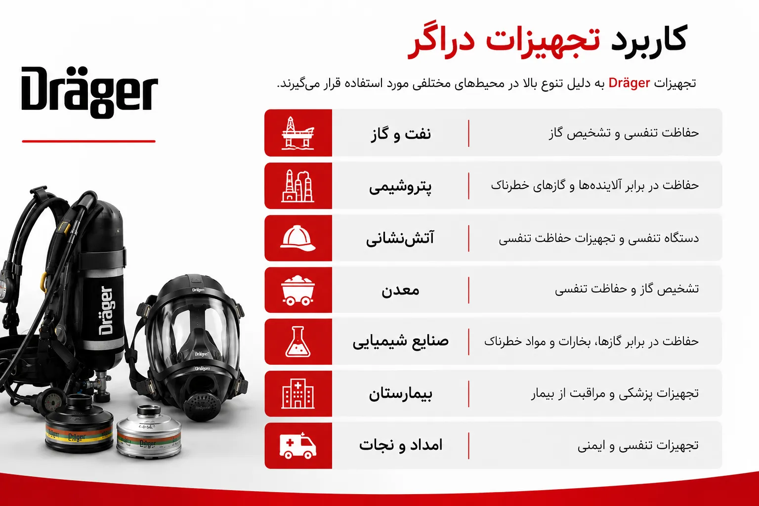 کاربرد تجهیزات دراگر
